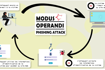 Modus Operandi Phishing Attack